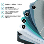 LuxeAdapt Soft Mattress, Memory Foam